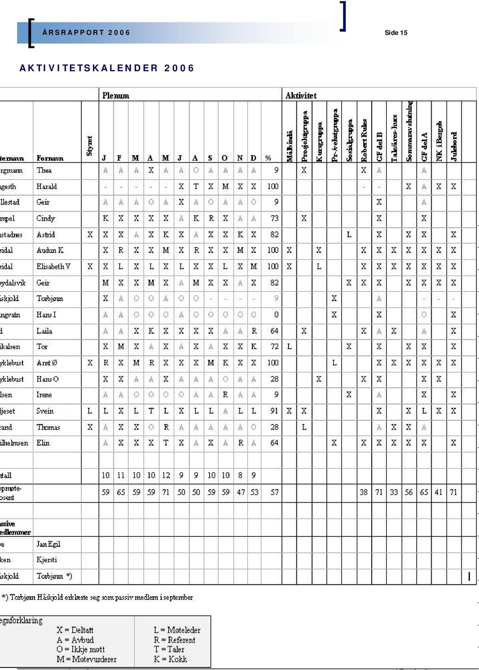 06.1977 6165 Sæbø 70041676 90992436 jorn.kjetil.wille@tussa.com KMX Høidal, 14 Audun 20.10.1996 Lindevegen 17 02.04.1974 6100 Volda 70079000 45025802 audun.kr.hoidal@c2i.