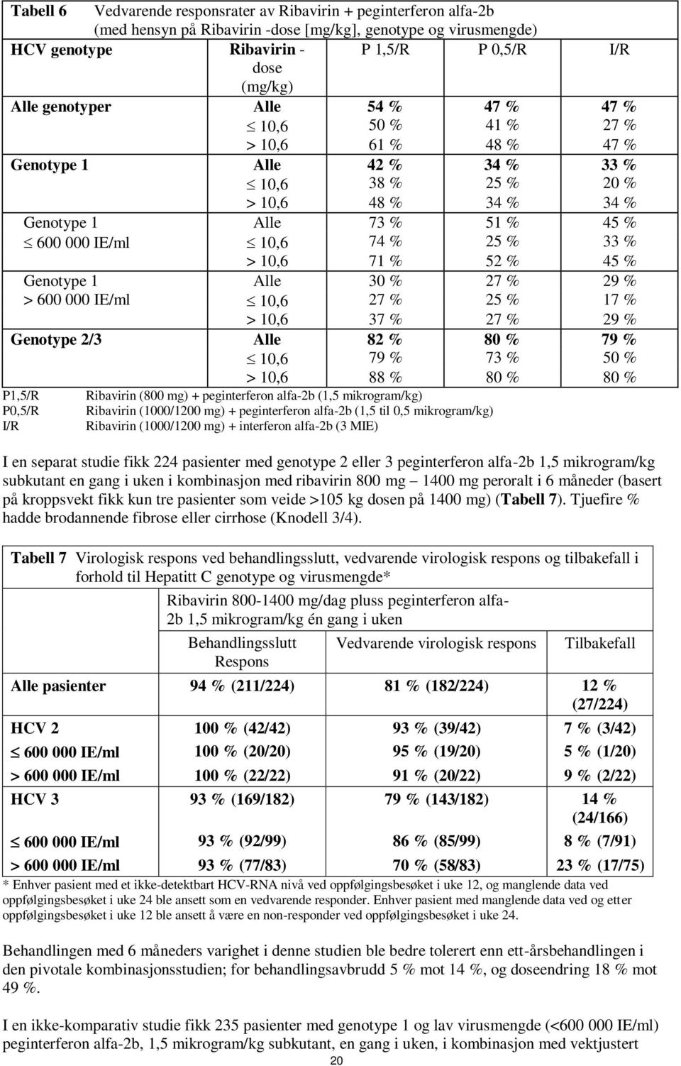 25 % 33 % Genotype 1 > 600 000 IE/ml > 10,6 71 % 52 % 45 % Alle 30 % 27 % 29 % 10,6 27 % 25 % 17 % > 10,6 37 % 27 % 29 % Genotype 2/3 Alle 82 % 80 % 79 % 10,6 79 % 73 % 50 % > 10,6 88 % 80 % 80 %