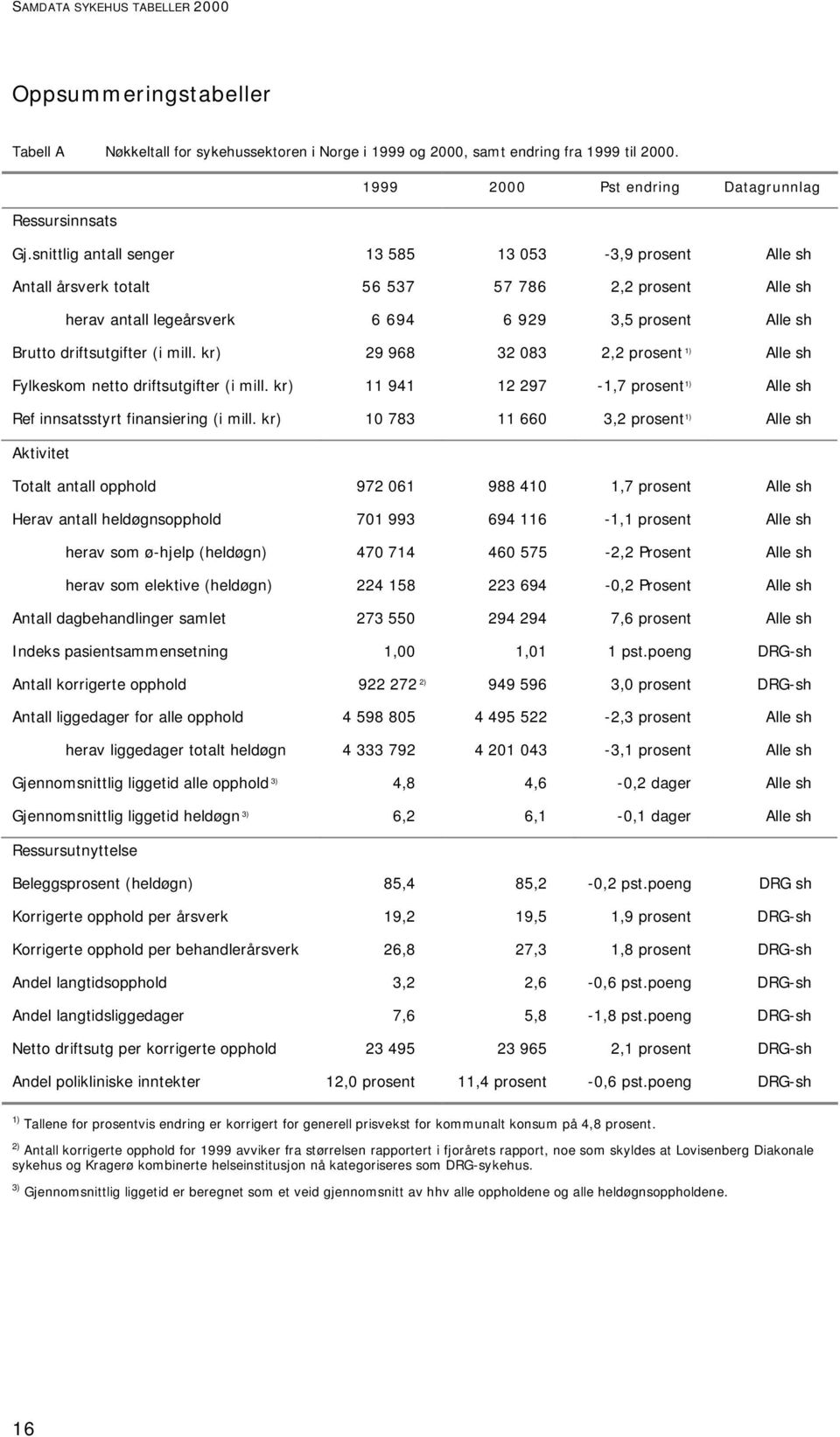 snittlig antall senger 13 585 13 053-3,9 prosent Alle sh Antall årsverk totalt 56 537 57 786 2,2 prosent Alle sh herav antall legeårsverk 6 694 6 929 3,5 prosent Alle sh Brutto driftsutgifter (i mill.