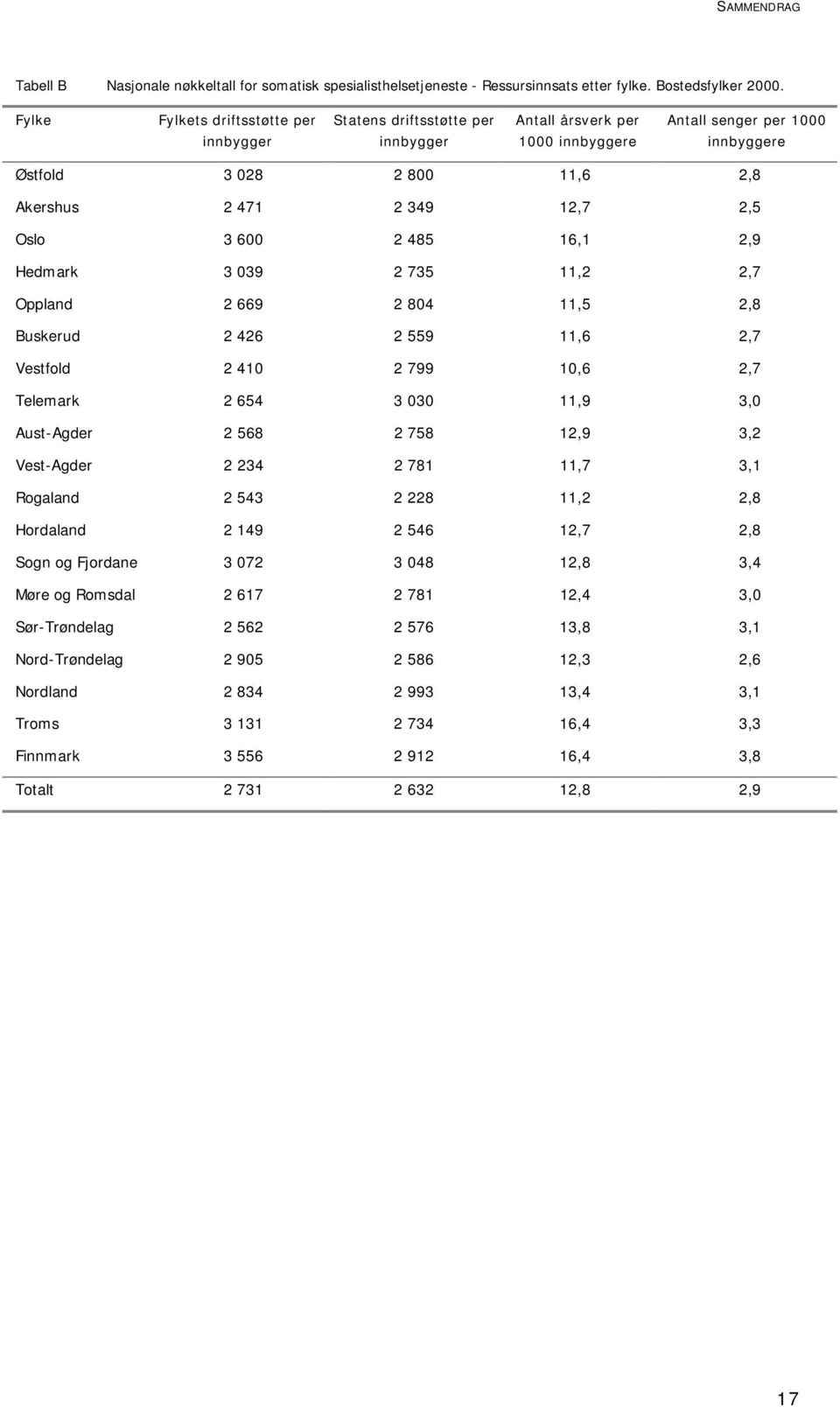2,5 Oslo 3 600 2 485 16,1 2,9 Hedmark 3 039 2 735 11,2 2,7 Oppland 2 669 2 804 11,5 2,8 Buskerud 2 426 2 559 11,6 2,7 Vestfold 2 410 2 799 10,6 2,7 Telemark 2 654 3 030 11,9 3,0 Aust-Agder 2 568 2
