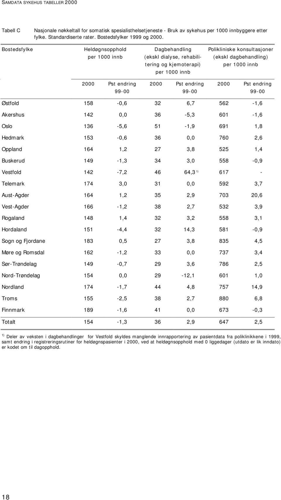 99-00 2000 Pst endring 99-00 2000 Pst endring 99-00 Østfold 158-0,6 32 6,7 562-1,6 Akershus 142 0,0 36-5,3 601-1,6 Oslo 136-5,6 51-1,9 691 1,8 Hedmark 153-0,6 36 0,0 760 2,6 Oppland 164 1,2 27 3,8