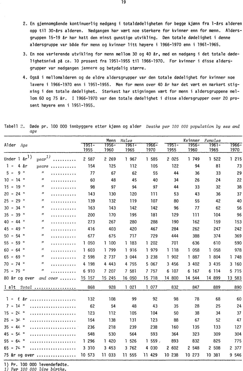 En noe varierende utvikling for menn mellom 30 og 40 år, med en nedgang i det totale dodelighetsnivå på ca. 10 prosent fra 1951-1955 til 1966-1970.