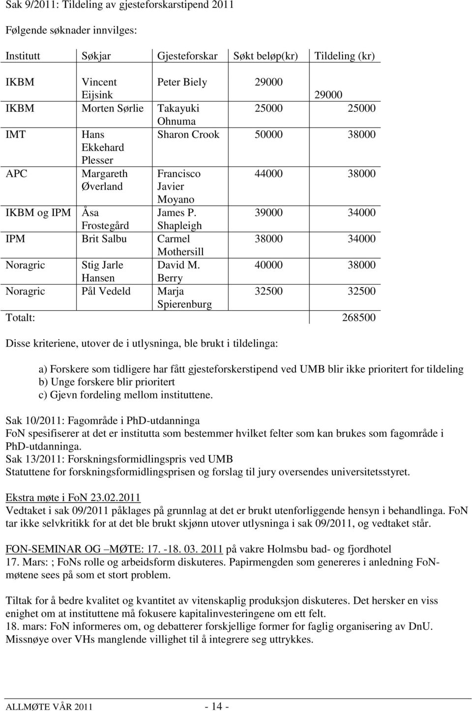 39000 34000 Frostegård Shapleigh IPM Brit Salbu Carmel 38000 34000 Mothersill Noragric Stig Jarle David M.