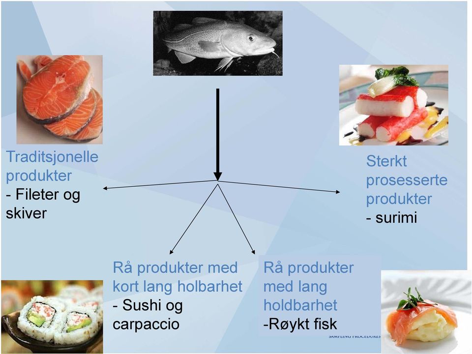 Rå produkter med kort lang holbarhet - Sushi og