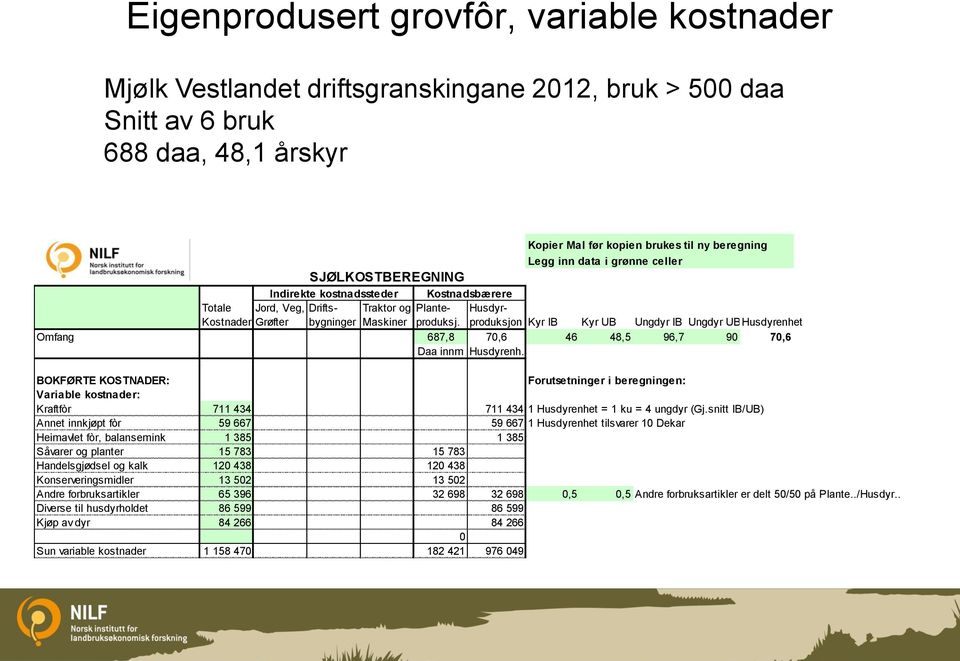 produksjon Kyr IB Kyr UB Ungdyr IB Ungdyr UBHusdyrenhet Omfang 687,8 70,6 46 48,5 96,7 90 70,6 Daa innm Husdyrenh.