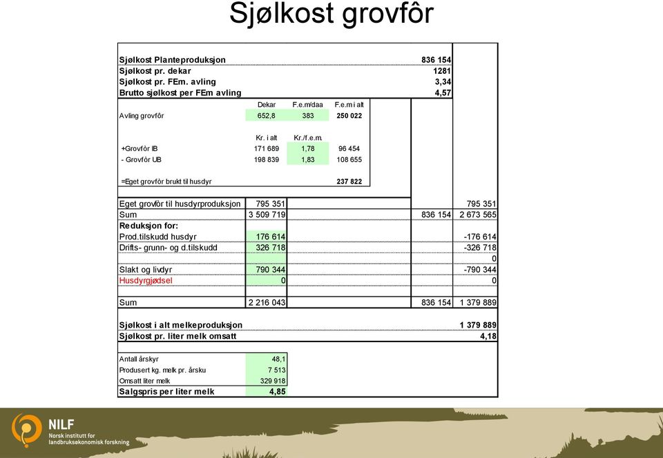 +Grovfòr IB 171 689 1,78 96 454 - Grovfòr UB 198 839 1,83 108 655 =Eget grovfòr brukt til husdyr 237 822 Eget grovfòr til husdyrproduksjon 795 351 795 351 Sum 3 509 719 836 154 2 673 565