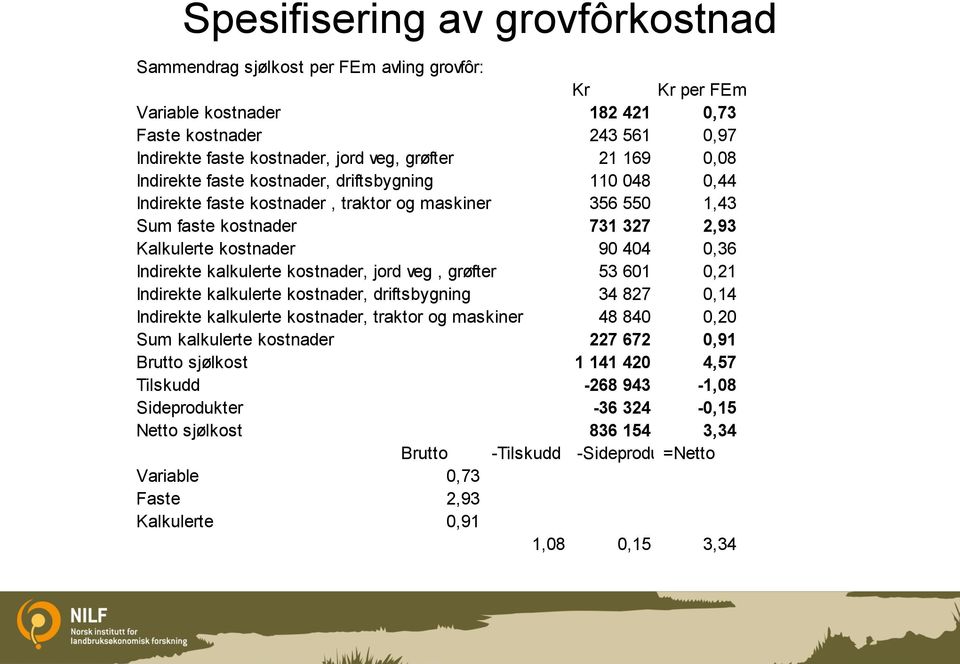 kalkulerte kostnader, jord veg, grøfter 53 601 0,21 Indirekte kalkulerte kostnader, driftsbygning 34 827 0,14 Indirekte kalkulerte kostnader, traktor og maskiner 48 840 0,20 Sum kalkulerte kostnader