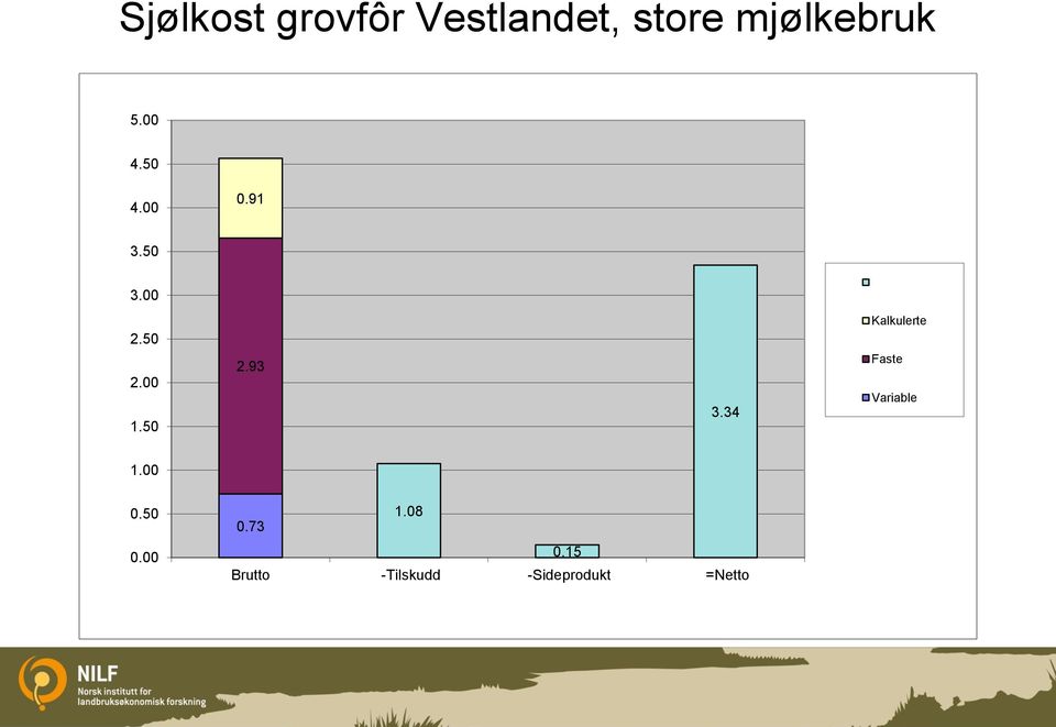 34 Kalkulerte Faste Variable 1.00 0.50 0.00 1.