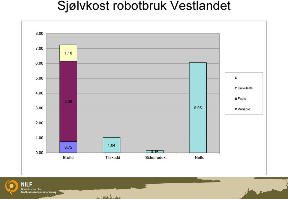 05 Kalkulerte Faste Variable 2.00 1.00 0.