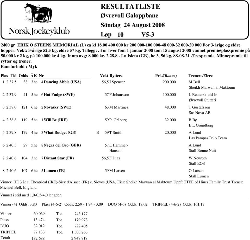Minnepremie til rytter og trener. aneforhold : Myk Pla 1 2.37,5 2 2.37,9 3 2.38,0 4 2.38,8 5 2.39,8 6 2.40,3 7 2.40,6 8 2.