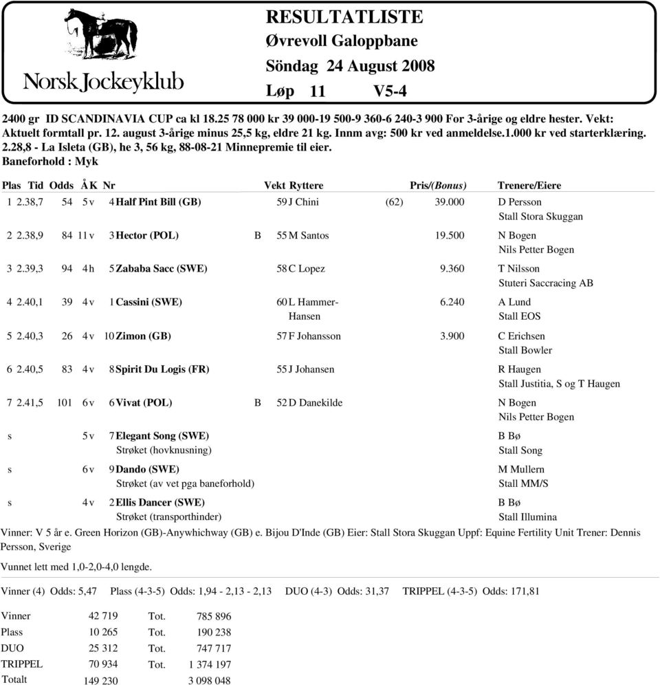 40,5 7 2.41,5 Odd 54 84 11v 94 39 26 83 101 4h 4 Half Pint ill (G) 3 Hector (POL) 5 Zababa Sacc (SWE) 1 Caini (SWE) 10 Zimon (G) 8 Spirit Du Logi (FR) 6 Vivat (POL) Vunnet lett med 1,0-2,0-4,0 lengde.