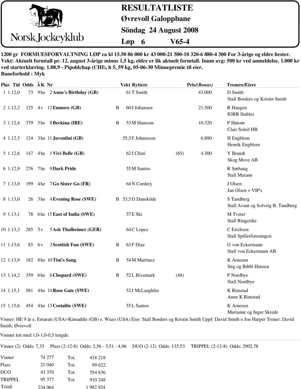 Evening Roe (SWE) 15 Eat of India (SWE) 5 Ak Thalheimer (GER) 3 Scottih Fun (SWE) 8he 10 Tini' Song 6 Chopard (SWE) 14 Roe Gate (SWE) 13 Cotalite (SWE) Vunnet lett med 1,0-1,0-0,5 lengde.