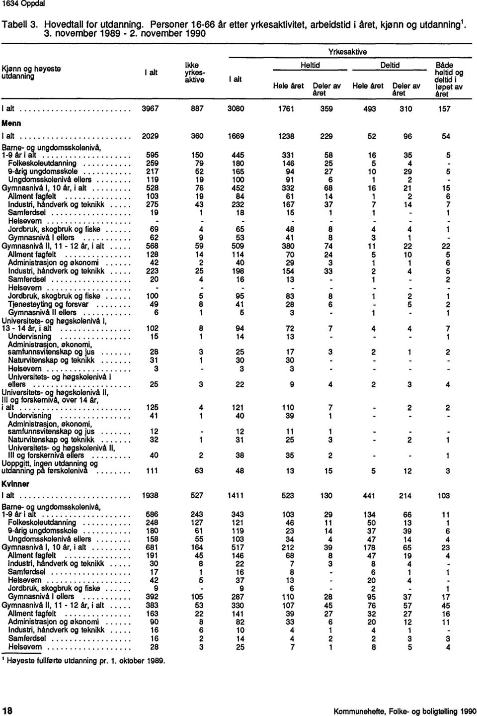 3080 1761 359 493 310 157 Menn I alt 2029 360 1669 1238 229 52 96 54 Barne- og ungdomsskolenivå, 1-9 år i alt 595 150 445 331 58 16 35 5 Folkeskoleutdanning 259 79 180 146 25 5 4-9-årig ungdomsskole