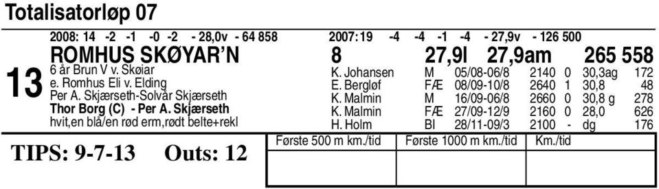 Skjærseth hvit,en blå/en rød erm,rødt belte+rekl TIPS: -- Outs: K. Johansen M 0/0-0/ 0 0 0,ag E.