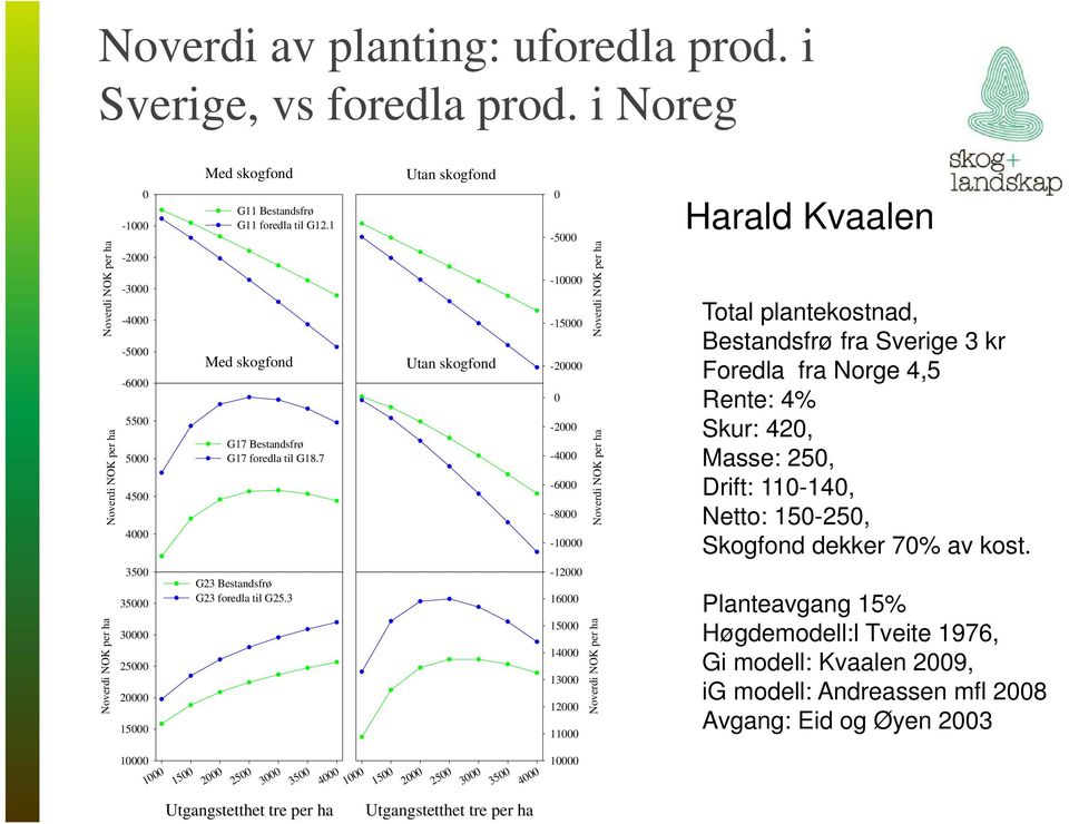 7 Utan skogfond Utan skogfond -5-1 -15-2 -2-4 -6-8 -1 Harald Kvaalen Total plantekostnad, Bestandsfrø fra Sverige 3 kr Foredla fra Norge 4,5 Rente: 4% Skur: 42, Masse: 25,