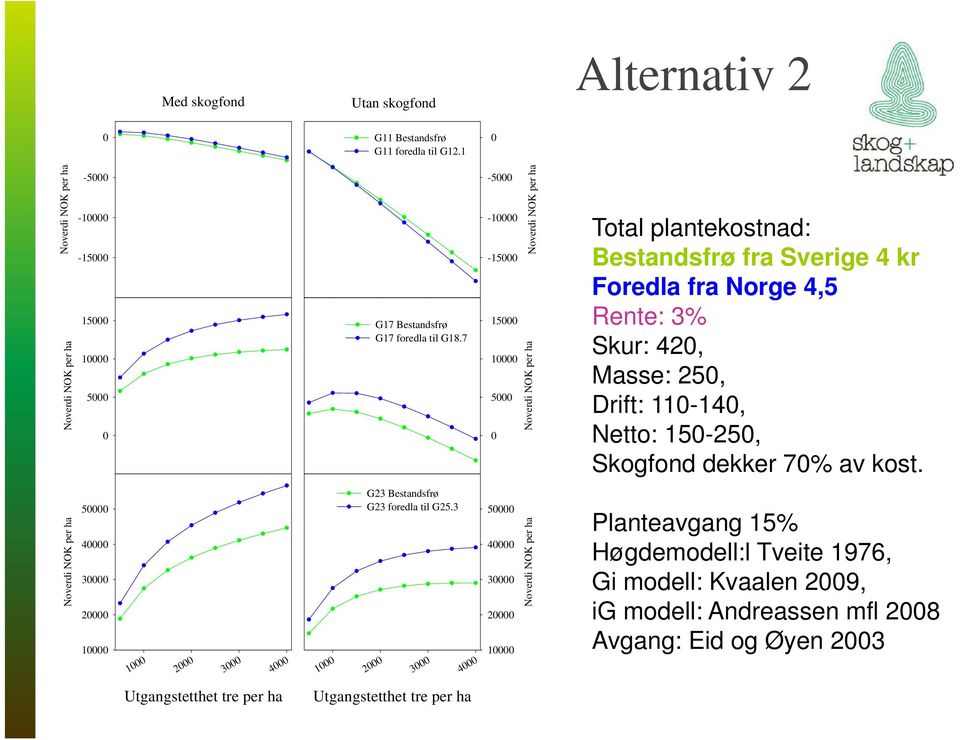 Netto: 15-25, Skogfond dekker 7% av kost. 5 4 3 2 1 1 2 3 4 1 G23 Bestandsfrø G23 foredla til G25.
