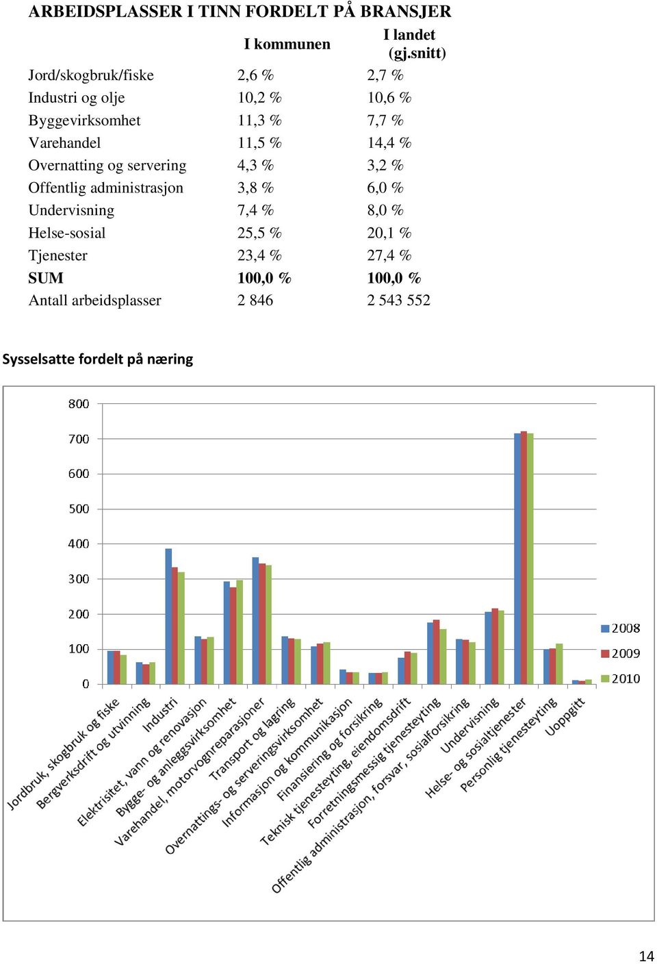 Varehandel 11,5 % 14,4 % Overnatting og servering 4,3 % 3,2 % Offentlig administrasjon 3,8 % 6,0 %