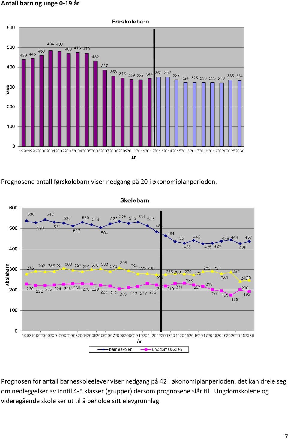 Prognosen for antall barneskoleelever viser nedgang på 42 i økonomiplanperioden, det kan