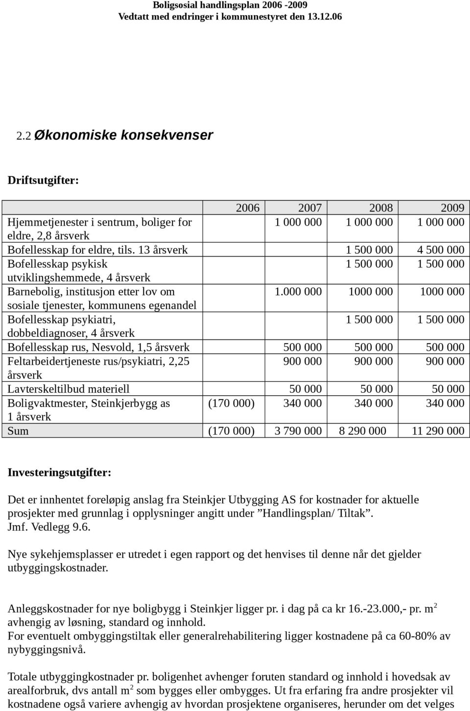 000 000 1000 000 1000 000 sosiale tjenester, kommunens egenandel Bofellesskap psykiatri, 1 500 000 1 500 000 dobbeldiagnoser, 4 årsverk Bofellesskap rus, Nesvold, 1,5 årsverk 500 000 500 000 500 000