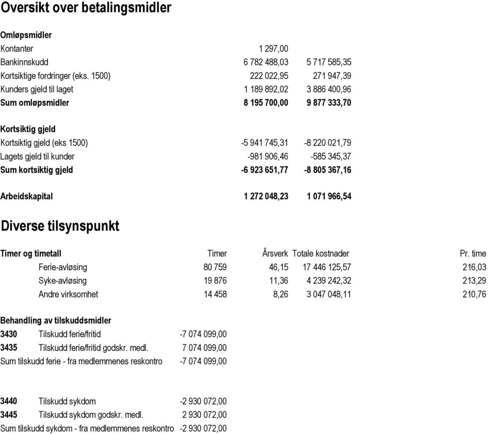 gjeld til kunder -981 906,46-585 345,37 Sum kortsiktig gjeld -6 923 651,77-8 805 367,16 Arbeidskapital 1 272 048,23 1 071 966,54 Diverse tilsynspunkt Timer og timetall Timer Årsverk Totale kostnader