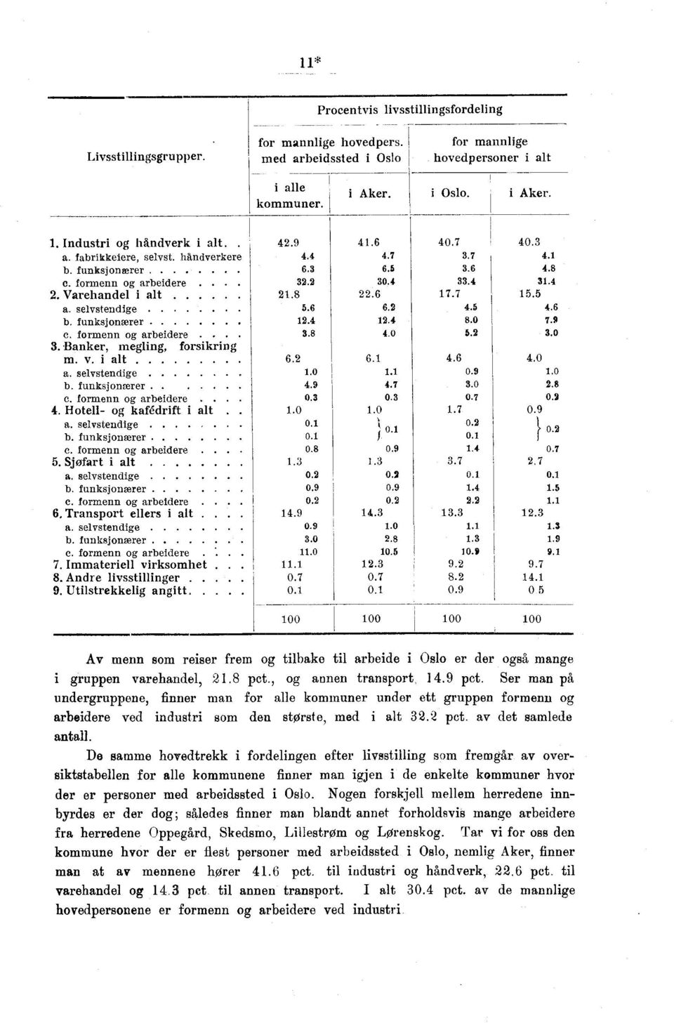 v. i alt... a. selvstendige.0. 0. b. funksjonærer......0 c. formenn og arbeidere 0. 0. 0.. Hotell og kafédrift i alt.0.0. a. selvstendige.. 0. 0. b. funksjonærer 0. c. formenn og arbeidere 0. 0... Sjøfart i alt.