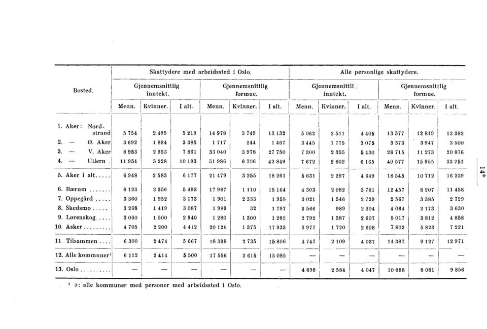 0. Aker 0 00. V. Aker 00 0 00 0 0. Ullern. 0 0 0 0 0. Aker i alt 0. Bærum 0 0 0 0. Oppegård 0 0 0. Skedsmo 0 0 0 0.