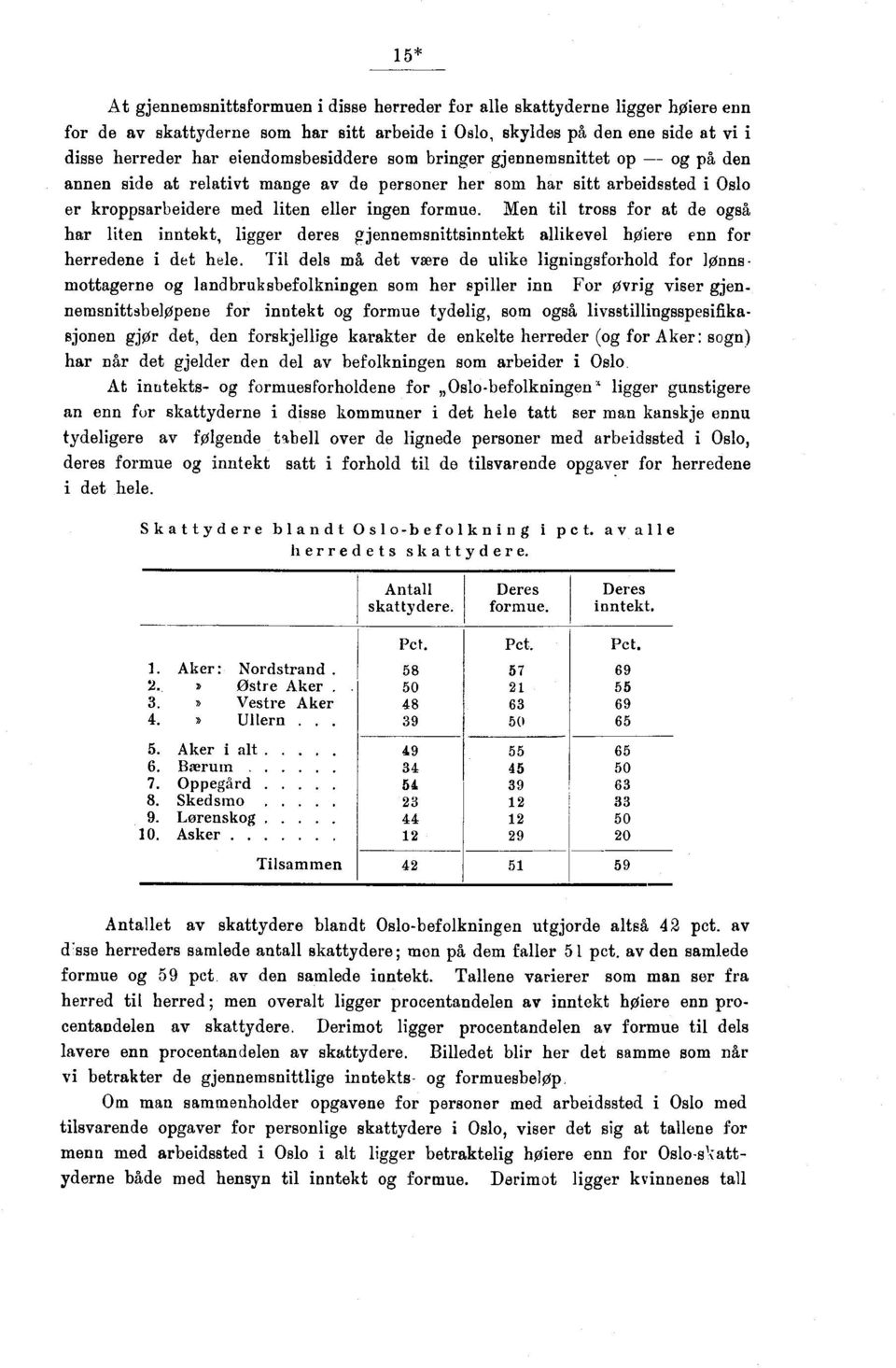 Men til tross for at de også har liten inntekt, ligger deres gjennemsnittsinntekt allikevel høiere enn for herredene i det hele.