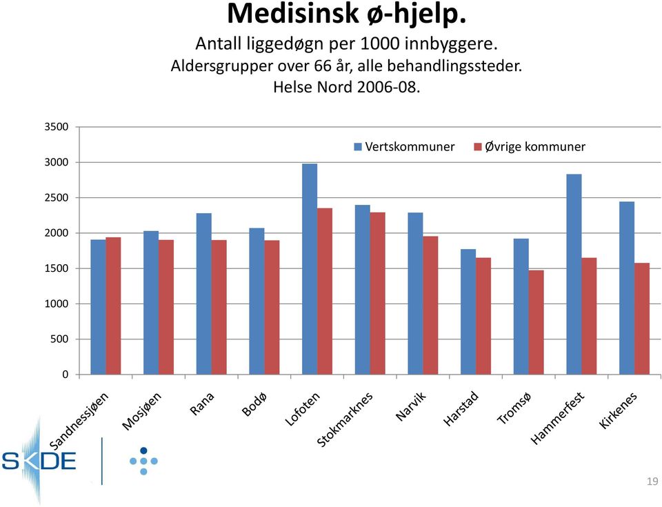 Aldersgrupper over 66, alle