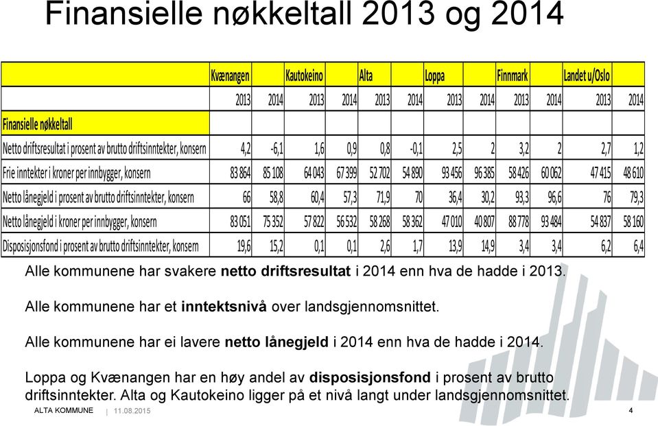 062 47 415 48 610 Netto lånegjeld i prosent av brutto driftsinntekter, konsern 66 58,8 60,4 57,3 71,9 70 36,4 30,2 93,3 96,6 76 79,3 Netto lånegjeld i kroner per innbygger, konsern 83 051 75 352 57