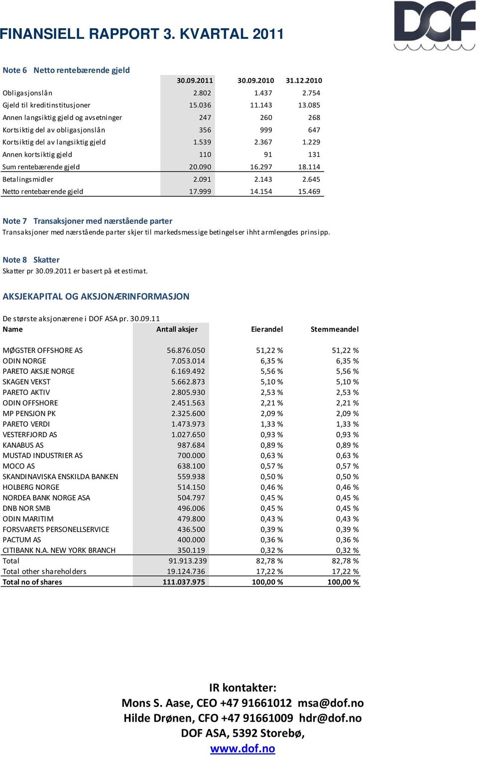 229 Annen kortsiktig gjeld 110 91 131 Sum rentebærende gjeld 20.090 16.297 18.114 Betalingsmidler 2.091 2.143 2.645 Netto rentebærende gjeld 17.999 14.154 15.