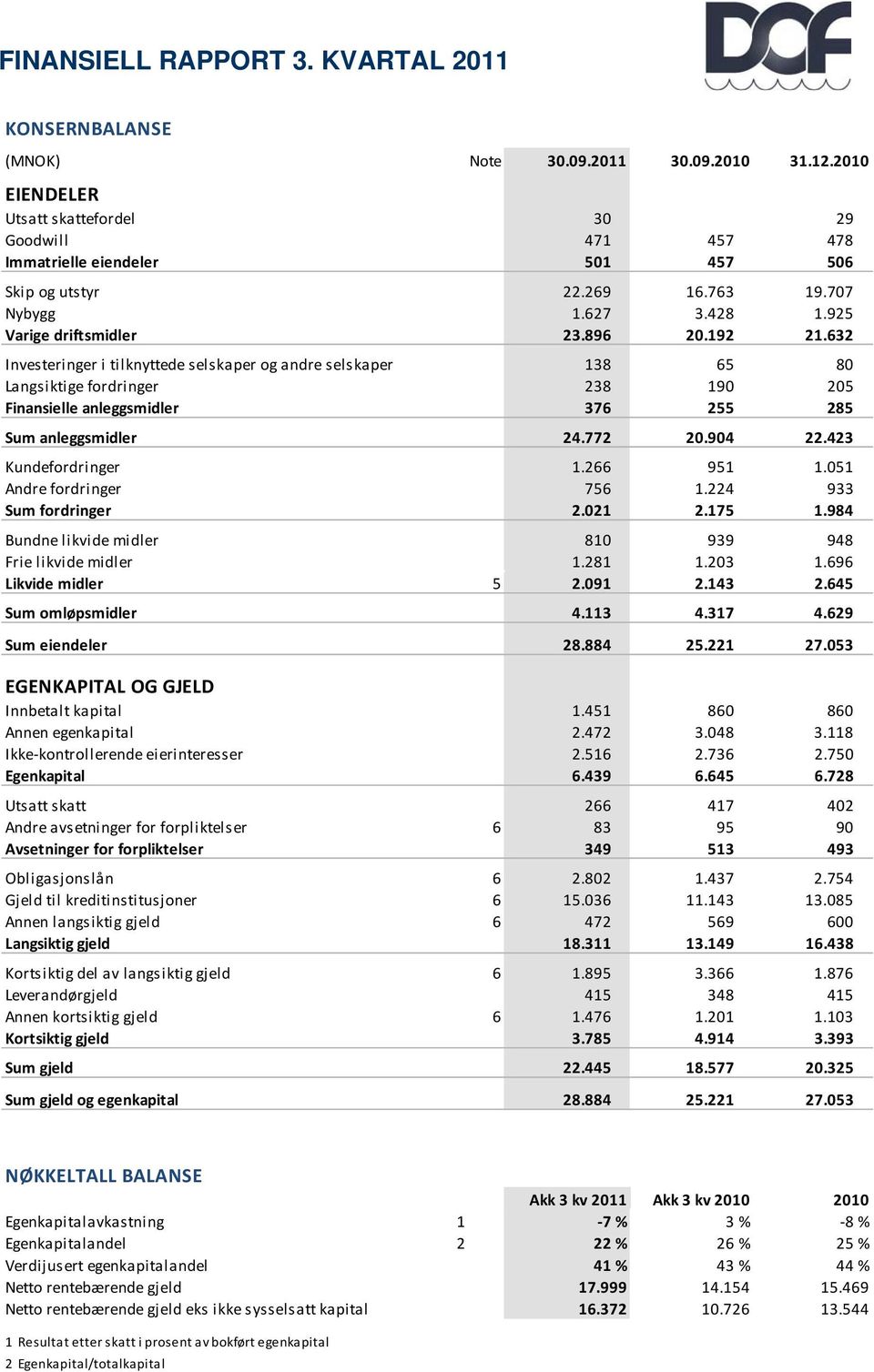 632 Investeringer i tilknyttede selskaper og andre selskaper 138 65 80 Langsiktige fordringer 238 190 205 Finansielle anleggsmidler 376 255 285 Sum anleggsmidler 24.772 20.904 22.