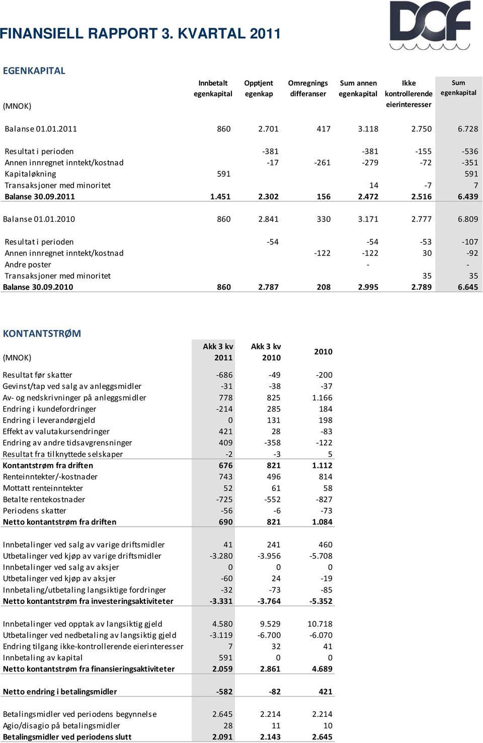 516 6.439 Balanse 01.01.2010 860 2.841 330 3.171 2.777 6.809 Resultat i perioden 54 54 53 107 Annen innregnet inntekt/kostnad 122 122 30 92 Andre poster Transaksjoner med minoritet 35 35 Balanse 30.