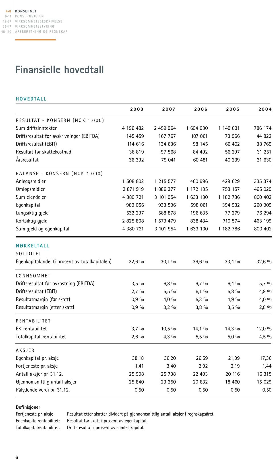 000) Sum driftsinntekter 4 196 482 2 459 964 1 604 030 1 149 831 786 174 Driftsresultat før avskrivninger (EBITDA) 145 459 167 767 107 061 73 966 44 822 Driftsresultat (EBIT) 114 616 134 636 98 145