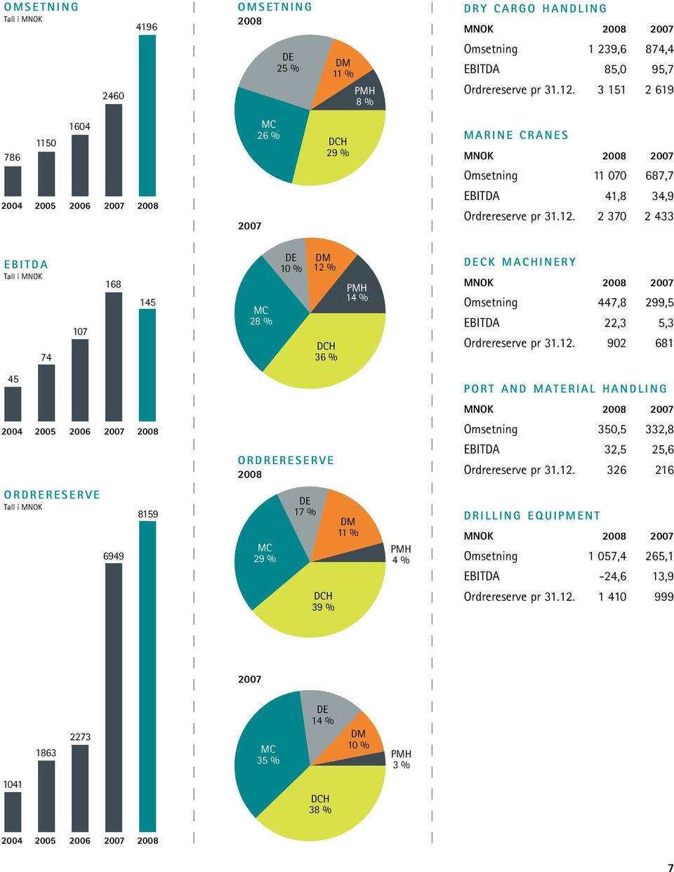 2 370 2 433 EBITDA Tall i MNOK 74 107 168 145 MC 28 % DE 10 % DM 12 