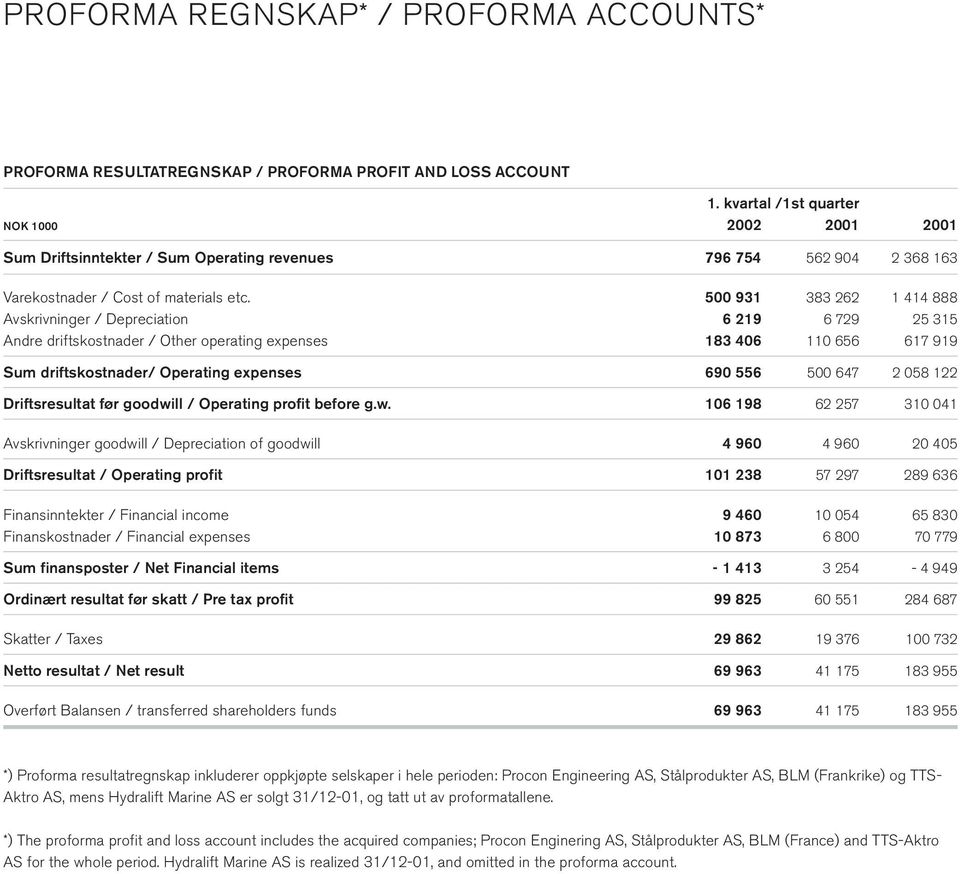 500 931 383 262 1 414 888 Avskrivninger / Depreciation 6 219 6 729 25 315 Andre driftskostnader / Other operating expenses 183 406 110 656 617 919 Sum driftskostnader/ Operating expenses 690 556 500