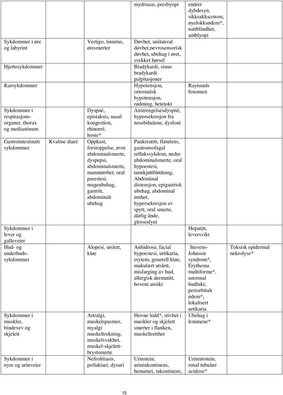 oral parestesi, mageubehag, gastritt, abdominalt ubehag Alopesi, utslett, kløe Artralgi, muskelspasmer, myalgi muskeltrekning, muskelsvakhet, muskel-skjelettbrystsmerte Nefrolitiasis, pollakiuri,