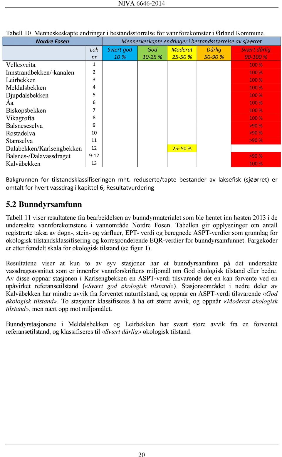 Innstrandbekken/-kanalen 2 100 % Leirbekken 3 100 % Meldalsbekken 4 100 % Djupdalsbekken 5 100 % Åa 6 100 % Biskopsbekken 7 100 % Vikagrøfta 8 100 % Balsneseselva 9 >90 % Røstadelva 10 >90 %