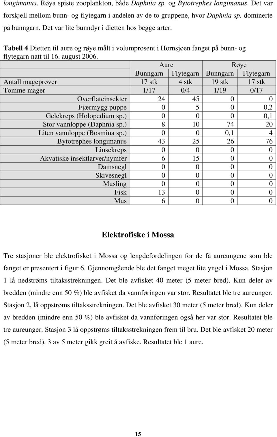 Aure Røye Bunngarn Flytegarn Bunngarn Flytegarn Antall mageprøver 17 stk 4 stk 19 stk 17 stk Tomme mager 1/17 0/4 1/19 0/17 Overflateinsekter 24 45 0 0 Fjærmygg puppe 0 5 0 0,2 Gelekreps (Holopedium