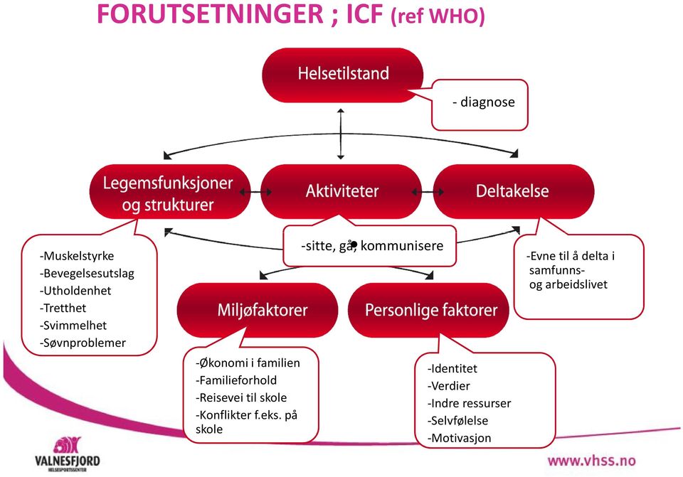 -Familieforhold -Reisevei til skole -Konflikter f.eks.