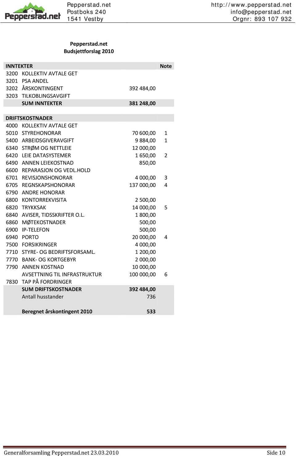 GET 5010 STYREHONORAR 70 600,00 1 5400 ARBEIDSGIVERAVGIFT 9 884,00 1 6340 STRØM OG NETTLEIE 12 000,00 6420 LEIE DATASYSTEMER 1 650,00 2 6490 ANNEN LEIEKOSTNAD 850,00 6600 REPARASJON OG VEDL.