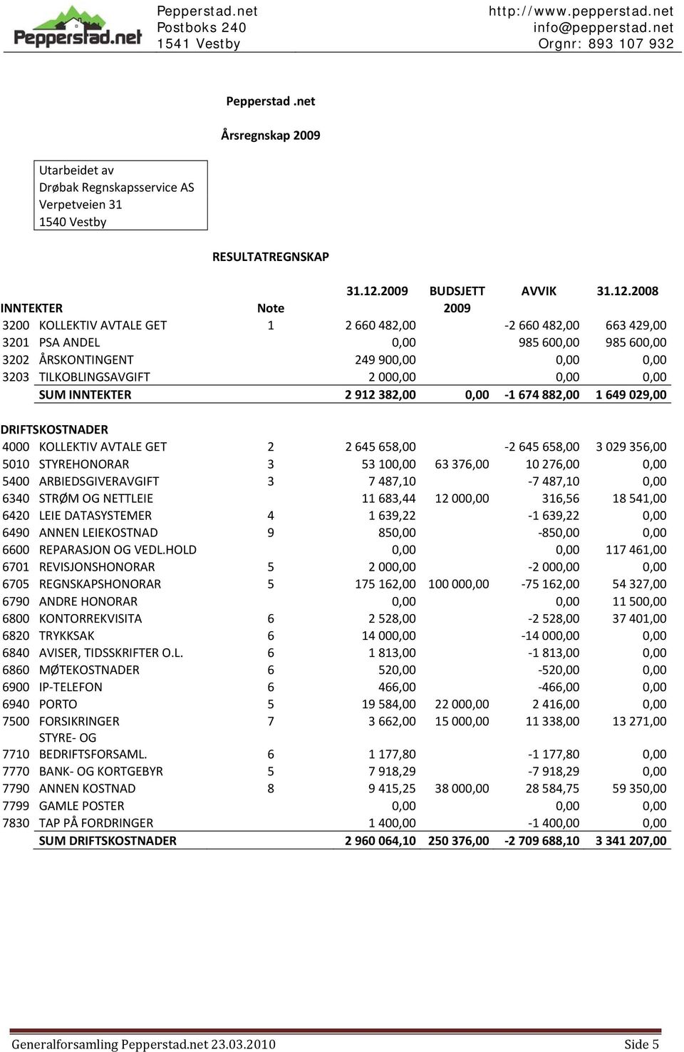 2008 INNTEKTER Note 2009 3200 KOLLEKTIV AVTALE GET 1 2 660 482,00 2 660 482,00 663 429,00 3201 PSA ANDEL 0,00 985 600,00 985 600,00 3202 ÅRSKONTINGENT 249 900,00 0,00 0,00 3203 TILKOBLINGSAVGIFT 2