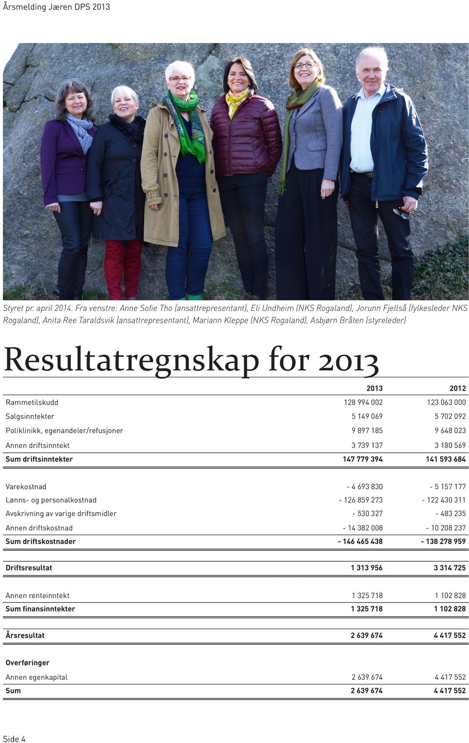 Asbjørn Bråten (styreleder) Resultatregnskap for 2013 2013 2012 Rammetilskudd 128 994 002 123 063 000 Salgsinntekter 5 149 069 5 702 092 Poliklinikk, egenandeler/refusjoner 9 897 185 9 648 023 Annen