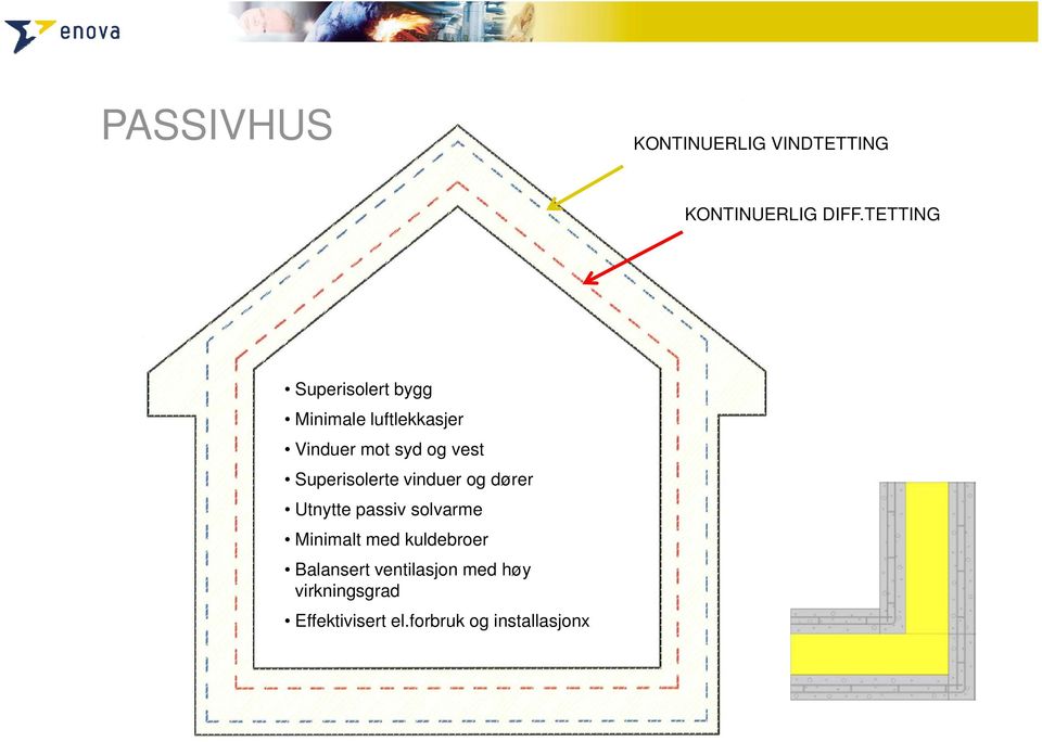 Superisolerte vinduer og dører Utnytte passiv solvarme Minimalt med