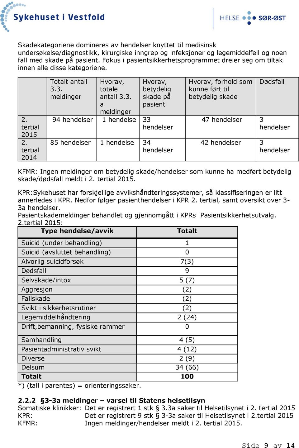 3. meldinger Hvorav, totale antall 3.3. a meldinger Hvorav, betydelig skade på pasient 94 hendelser 1 hendelse 33 hendelser 85 hendelser 1 hendelse 34 hendelser Hvorav, forhold som kunne ført til