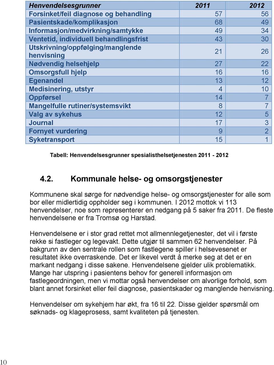 av sykehus 12 5 Journal 17 3 Fornyet vurdering 9 2 Syketransport 15 1 Tabell: Henvendelsesgrunner spesialisthelsetjenesten 2011-2012 4.2. Kommunale helse- og omsorgstjenester Kommunene skal sørge for nødvendige helse- og omsorgstjenester for alle som bor eller midlertidig oppholder seg i kommunen.