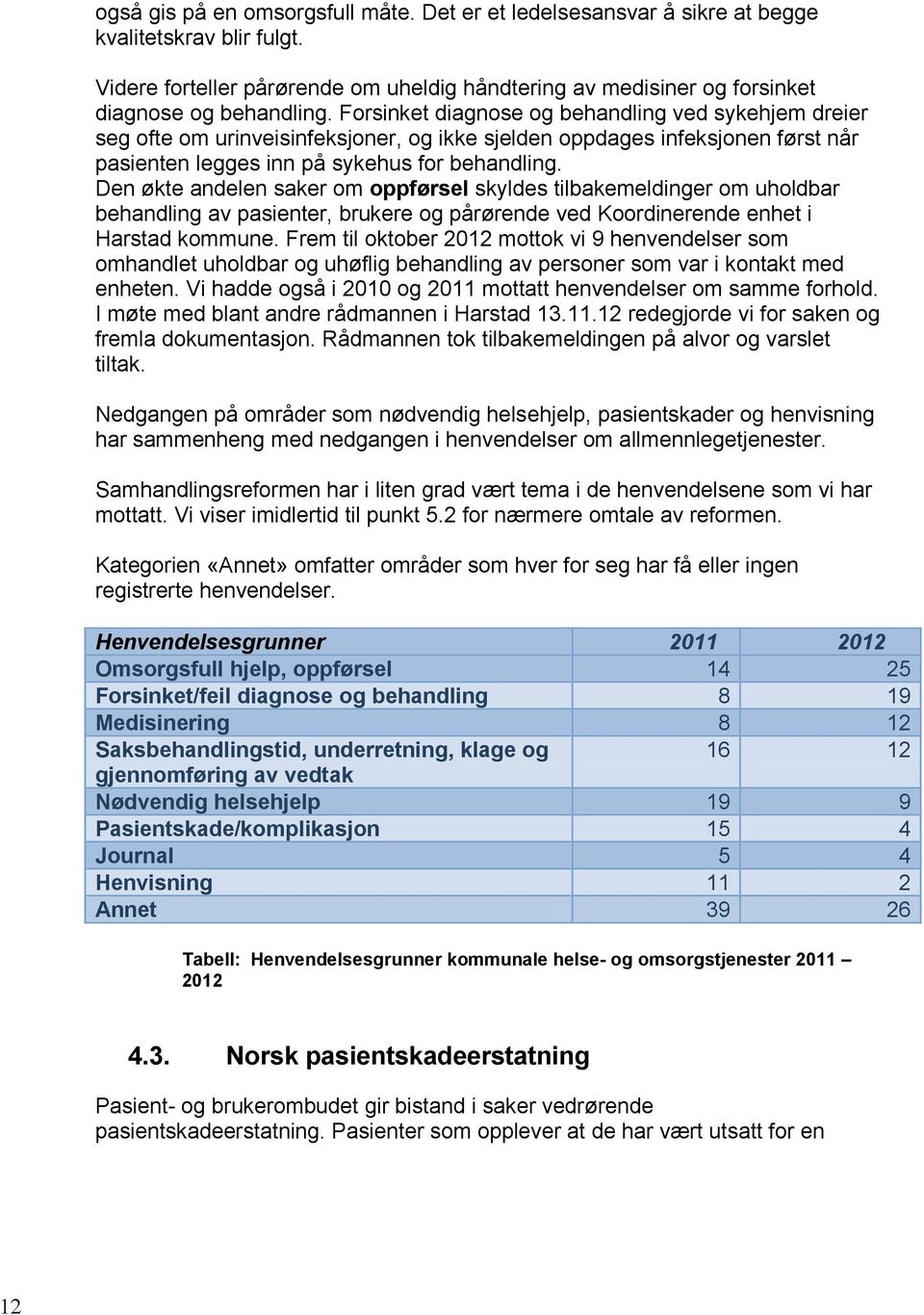 Den økte andelen saker om oppførsel skyldes tilbakemeldinger om uholdbar behandling av pasienter, brukere og pårørende ved Koordinerende enhet i Harstad kommune.