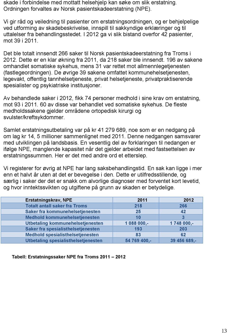 I 2012 ga vi slik bistand overfor 42 pasienter, mot 39 i 2011. Det ble totalt innsendt 266 saker til Norsk pasientskadeerstatning fra Troms i 2012.