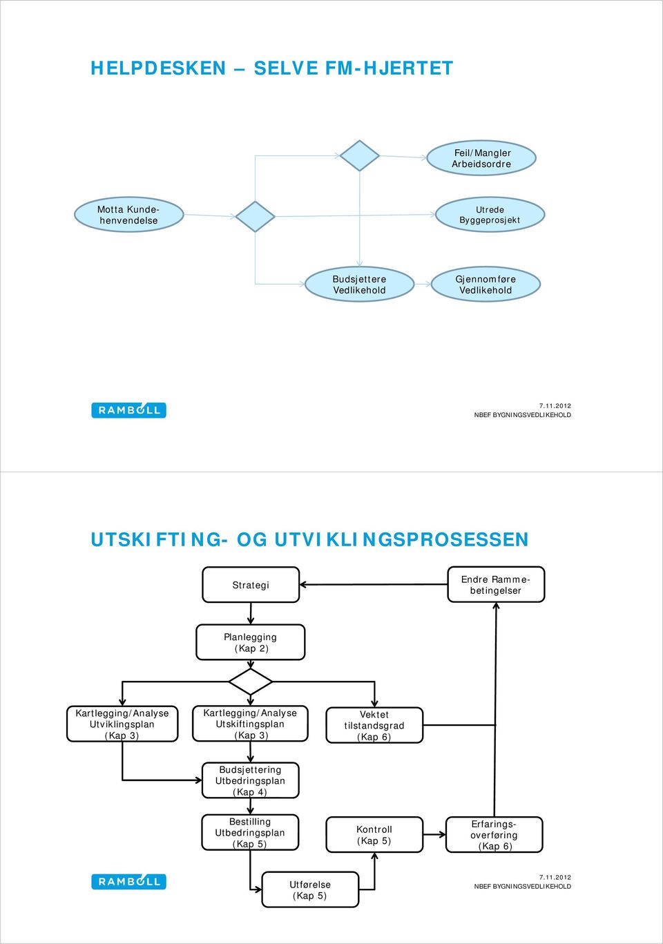 Utviklingsplan (Kap 3) Kartlegging/Analyse Utskiftingsplan (Kap 3) Vektet tilstandsgrad (Kap 6) Budsjettering