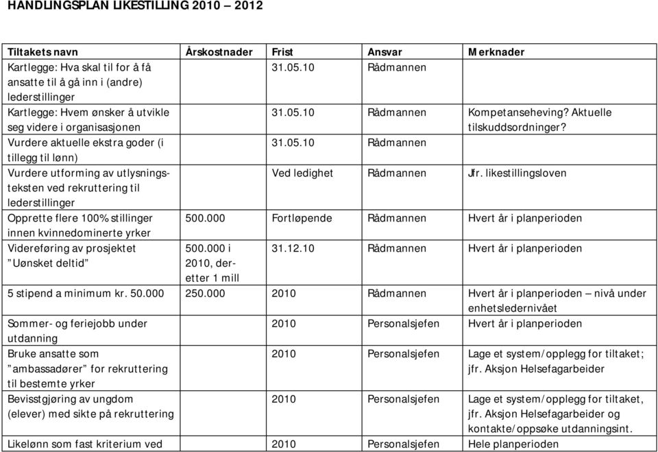 Vurdere aktuelle ekstra goder (i 31.05.10 Rådmannen tillegg til lønn) Vurdere utforming av utlysningsteksten Ved ledighet Rådmannen Jfr.