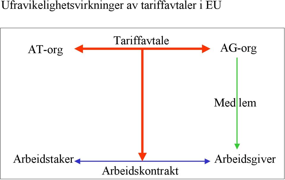 Tariffavtale AG-org Med lem